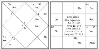 Shivrajkumar Birth Chart Shivrajkumar Kundli Horoscope