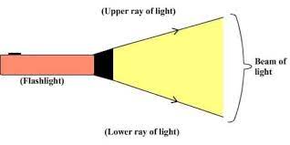 define light rays and beams qs study