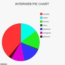 Interweb Pie Chart Pie Chart Memes Chart Chart Creator