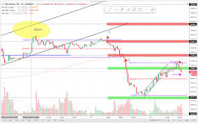 Dax Price Action 14 3 Daytraderland Learn How To
