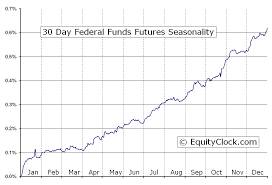 30 Day Federal Funds Futures Ff Seasonal Chart Equity Clock