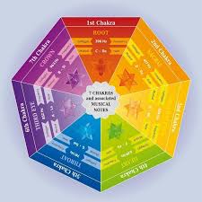 7 Chakras Color Chart With Associated Musical Notes Stock