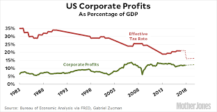 The History Of Us Corporate Taxes In Four Colorful Charts