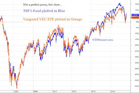 Tsp Vanguard Smart Investor Index Comparison Charts