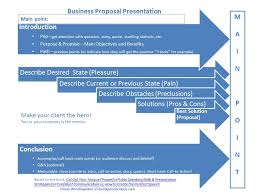 How To Structure Your Business Proposal Presentations Virtual