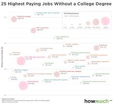 In One Chart Best Jobs Without A College Degree 2017