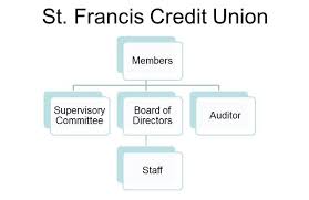 About Us St Francis Credit Union Limited