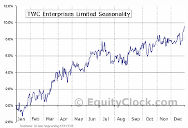 Twc Enterprises Limited Tse Twc To Seasonal Chart Equity