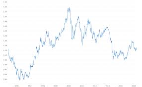 Forex Rate History Graph