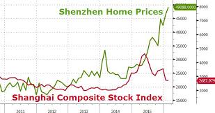 The Stunning Size Of Chinas Housing Bubble In One Chart