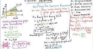 Daily Chaos 4 Suvat Equations