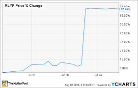 Why Relypsas Stock Jumped 72 In July The Motley Fool