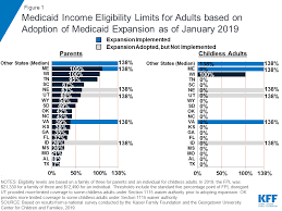 Medicaid And Chip Eligibility Enrollment And Cost Sharing