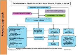 care pathway for people living with mnd