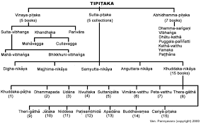 Buddhist Scriptures Chart Of Pali Canon Theravada