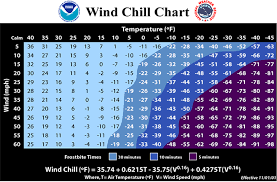 National Weather Service Windchill Chart Current Wind