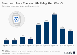 Are Smartwatches A Product Of The Future
