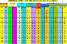 Selection Chart For 3 Ph Induction Motor Starters
