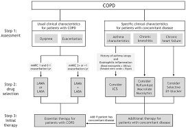 Respiratory muscle training online course: Time To Revise Copd Treatment Algorithm Copd