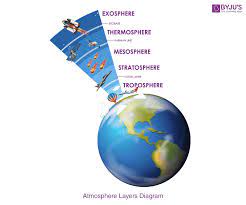 layers of the atmosphere structure of