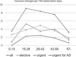 Incidence And Complications Of Cannula Changes In Long Term