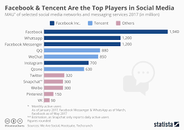 Chart Facebook And Tencent Are The Biggest Players In