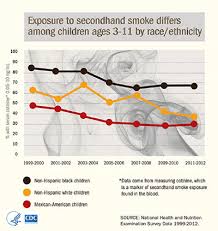 Secondhand Smoke Infographics Cdc