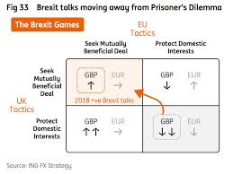Ing Prisoners Dilemma Chart On Sterling And Brexit In 2018