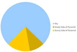 The Pyramid Pie Chart The Powerpoint Blog