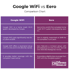 Difference Between Google Wifi And Eero Difference Between