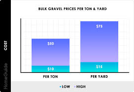 2019 Gravel Prices Crushed Stone Cost Per Ton Yard Load