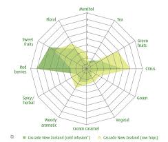 Simplified Range Of Hop Profiles Based On Flavor Scent