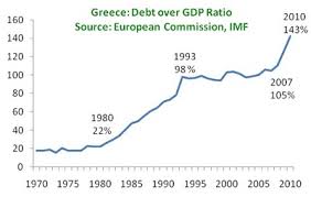 Economics In Pictures Greek Debt Gdp Only 22 In 1980