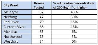 Ecosuperior All About Radon