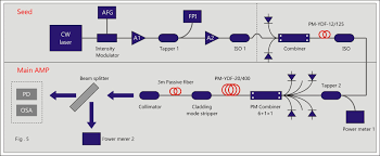 power fiber components for fiber laser