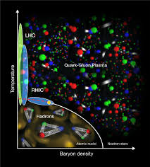 Resultado de imagen de Materia de Quarks - Gluones