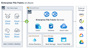 scale azure object storage and azure