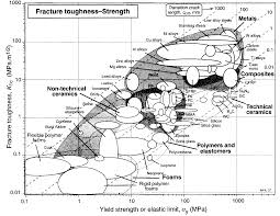 Fracture Toughness Of Metal Castings Intechopen