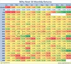 Charts The Worst Month For The Nifty Junior In 10 Years