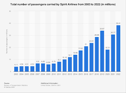 spirit airlines penger traffic