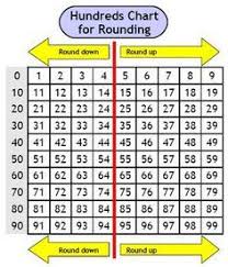 37 Best Rounding Images In 2014 Rounding Numbers Math