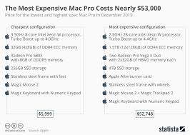 Chart The Most Expensive Mac Pro Costs Nearly 53 000