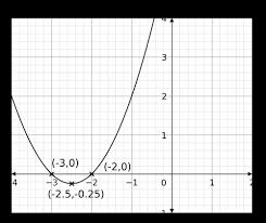 Turning Points Of Quadratic Graphs