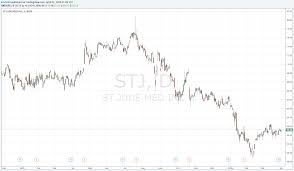 St Judes Shares Trading In Lower Half Of Fair Value Range