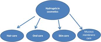 biopolymers for hydrogels in cosmetics