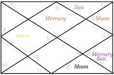 9 Best Astrology Images In 2015 Astrology Birth Chart All