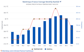 Welche reisebeschränkungen gelten für martinique? Daten Tabellen Und Diagramme Monatliche Und Jahrliche Klimatischen Bedingungen In Martinique Frankreich