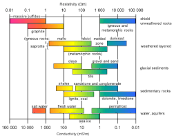 Typical Values For Rocks Electromagnetic Geophysics