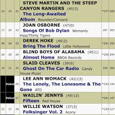 Derek Hoke Top 30 On Americana Music Chart Angela