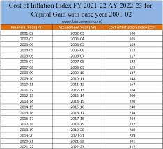 inflation index fy 2021 22 ay 2022 23